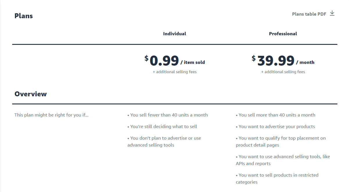shopify dropshipping vs amazon fba